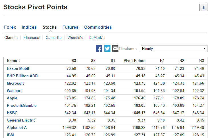 Stocks Pivot Points