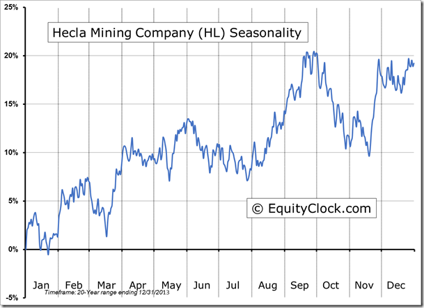 HL Seasonality Chart