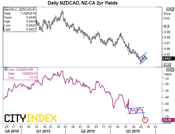 NZD/CAD Daily Chart