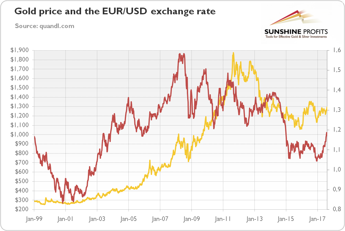 Gold And The EUR/USD