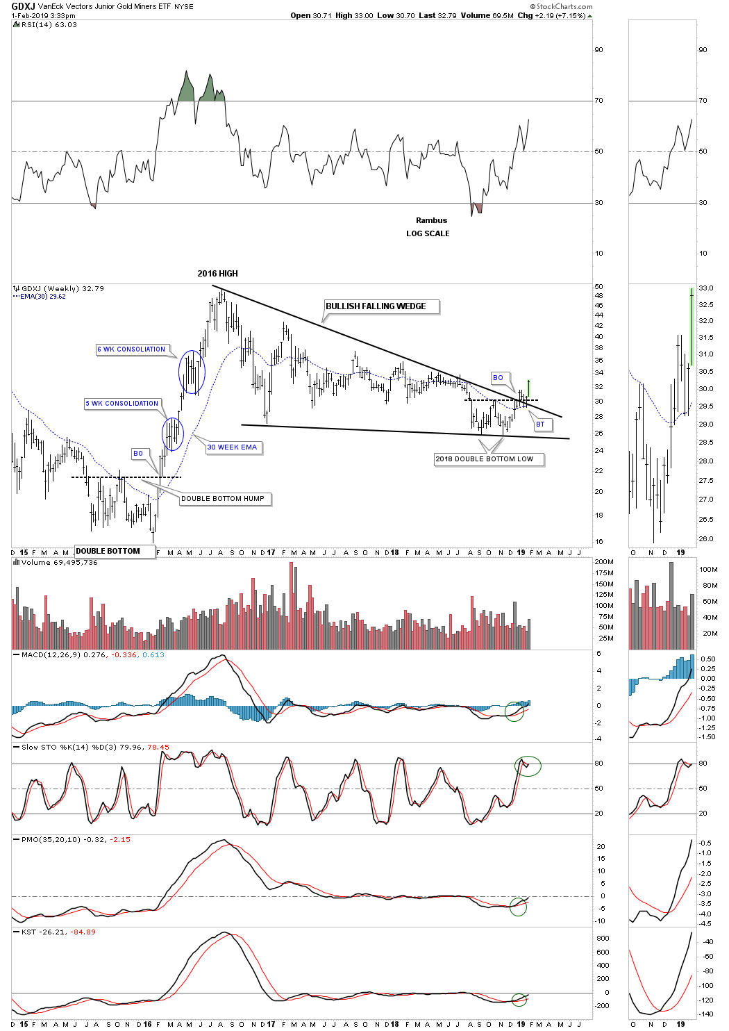 GDXJ Weekly Chart