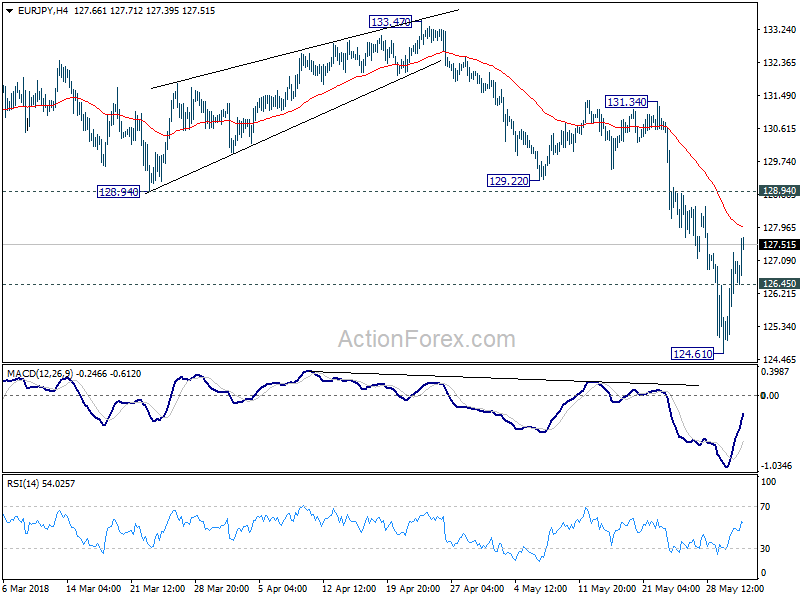 EUR/JPY 4 Hour Chart