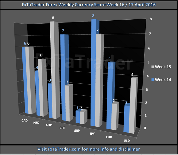 Currency Score Week 16