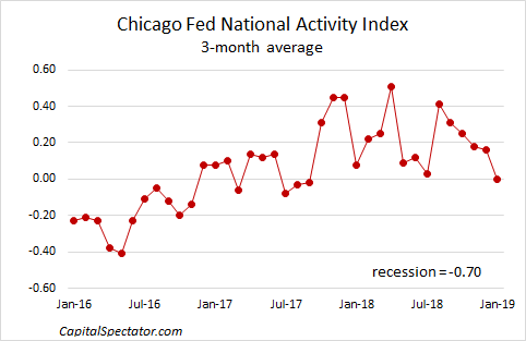 Chivago Fed National Activity Index