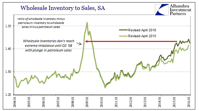 Wholesale Non-Petrol Inv-to-Sales Revisions