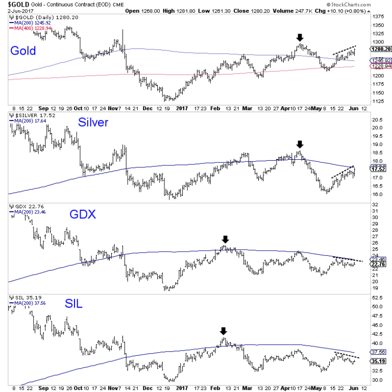 Daily Gold:Silver:GDX:SIL