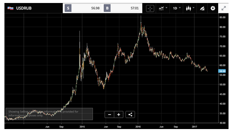 USD/RUB Chart