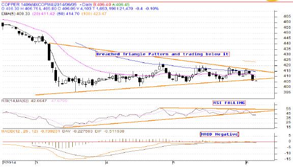 MCX June Copper Chart