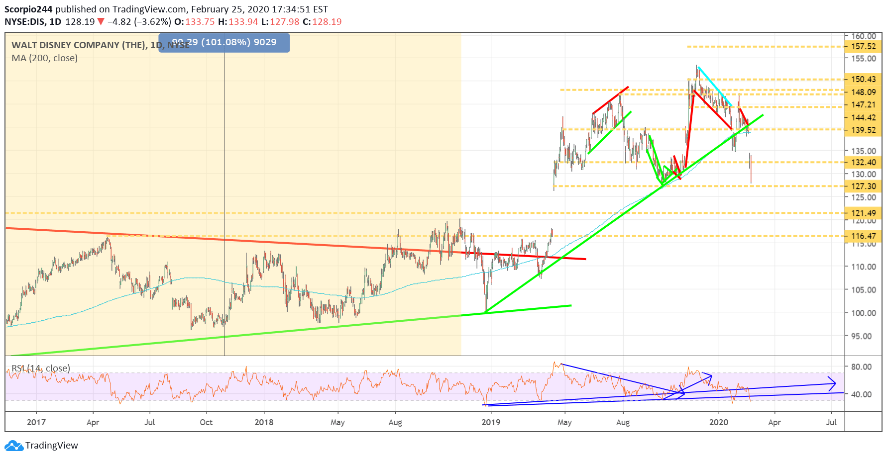 Walt Disney Daily Chart