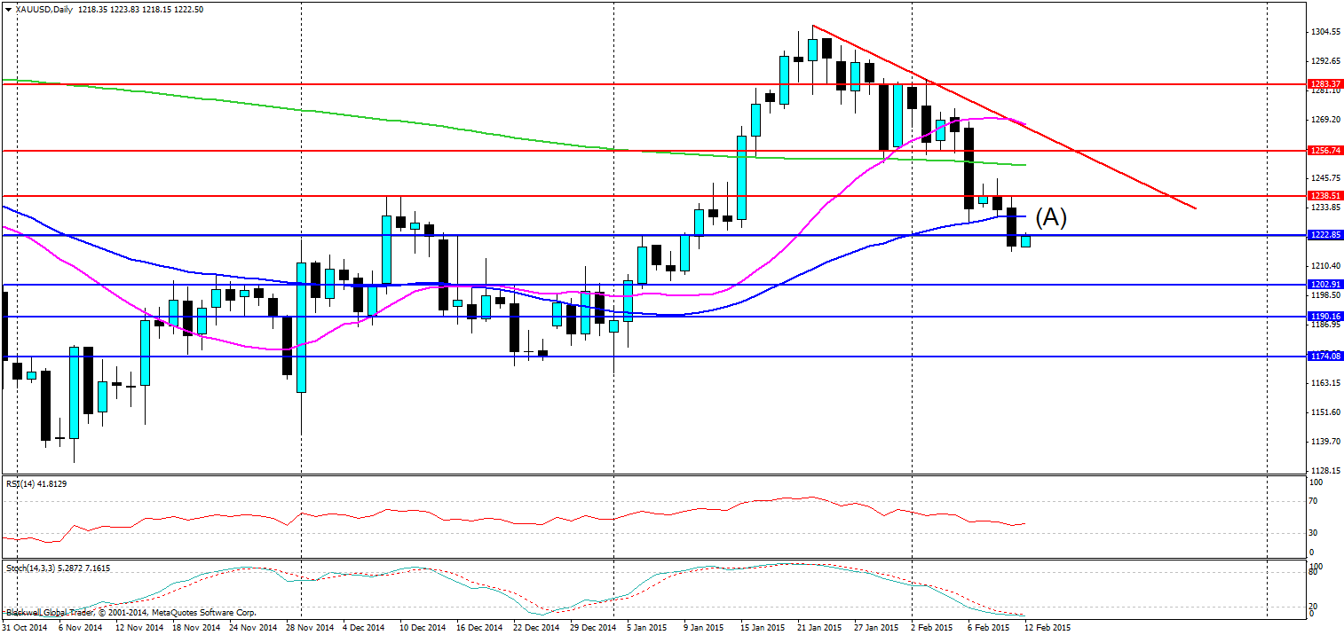 Gold Chart