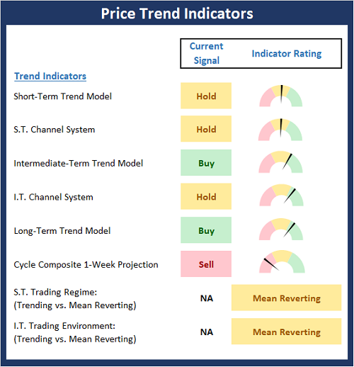 Price Trend Indicators.