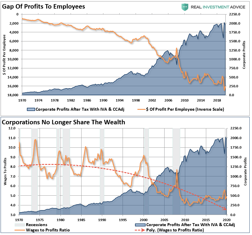 Gap Of Profit To Employees