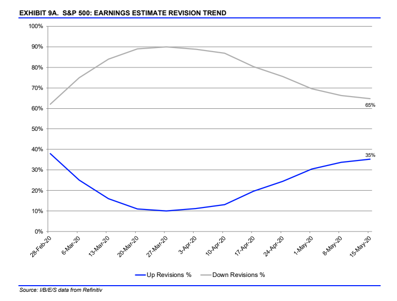SP500 Earnings Estimates Graph