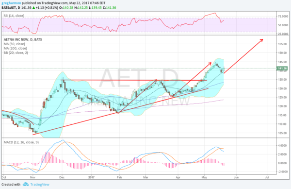 AET Daily Chart