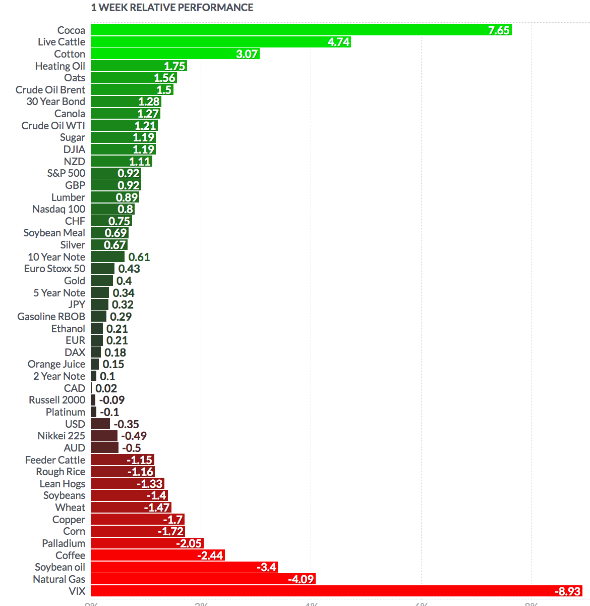 Futures Weekly Performance