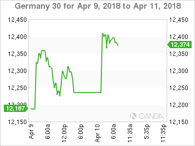 DAX Chart