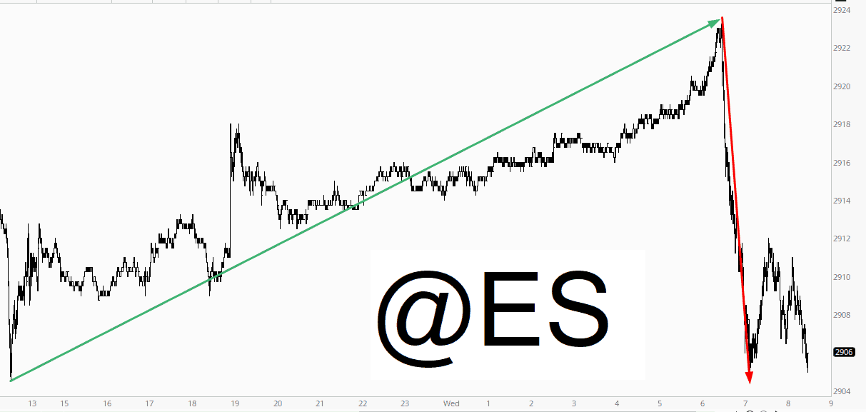 Emini S&P 500