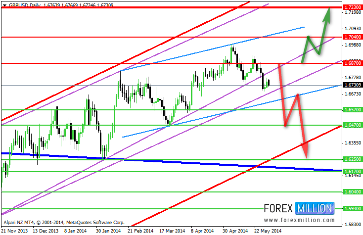 GBP/USD Daily Chart