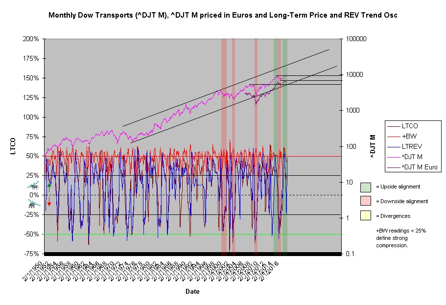 Monthly Dow Transports