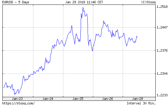 EUR/USD 5 Days Chart