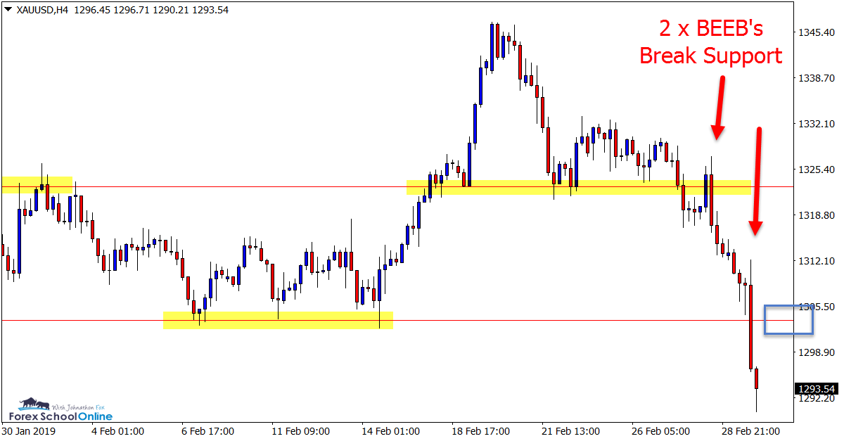 XAU/USD, H4