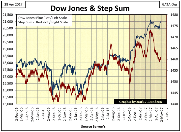 Dow Jones And Step Sum 