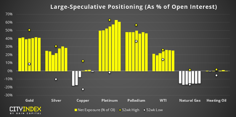 Commodities - Large Speculative Positioning