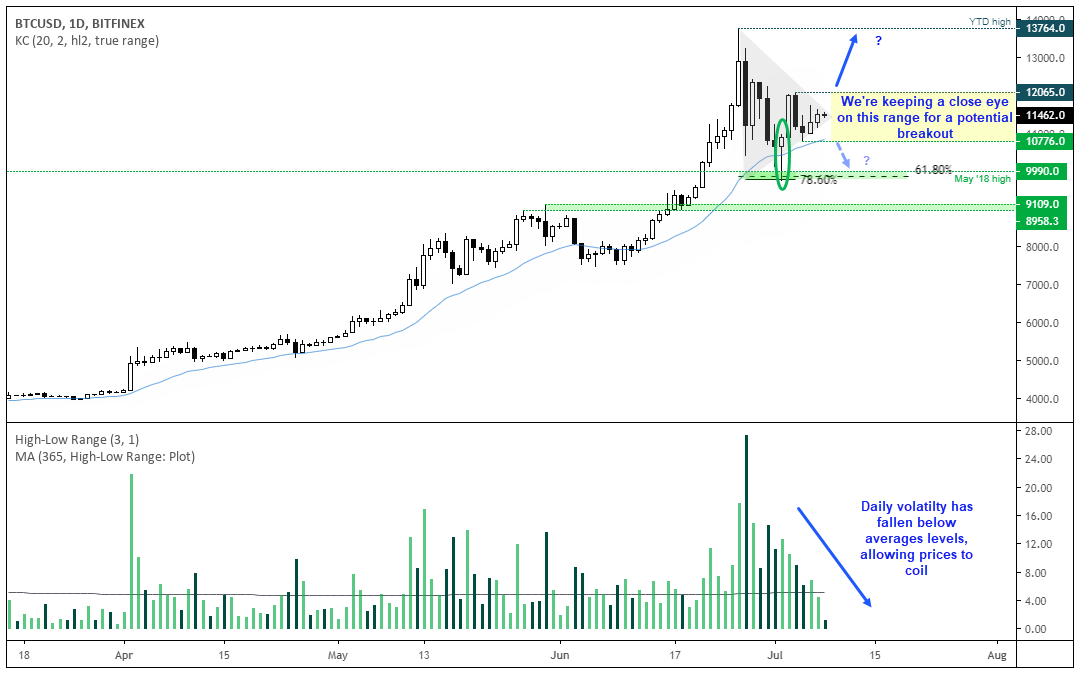 BTCUSD Daily Chart