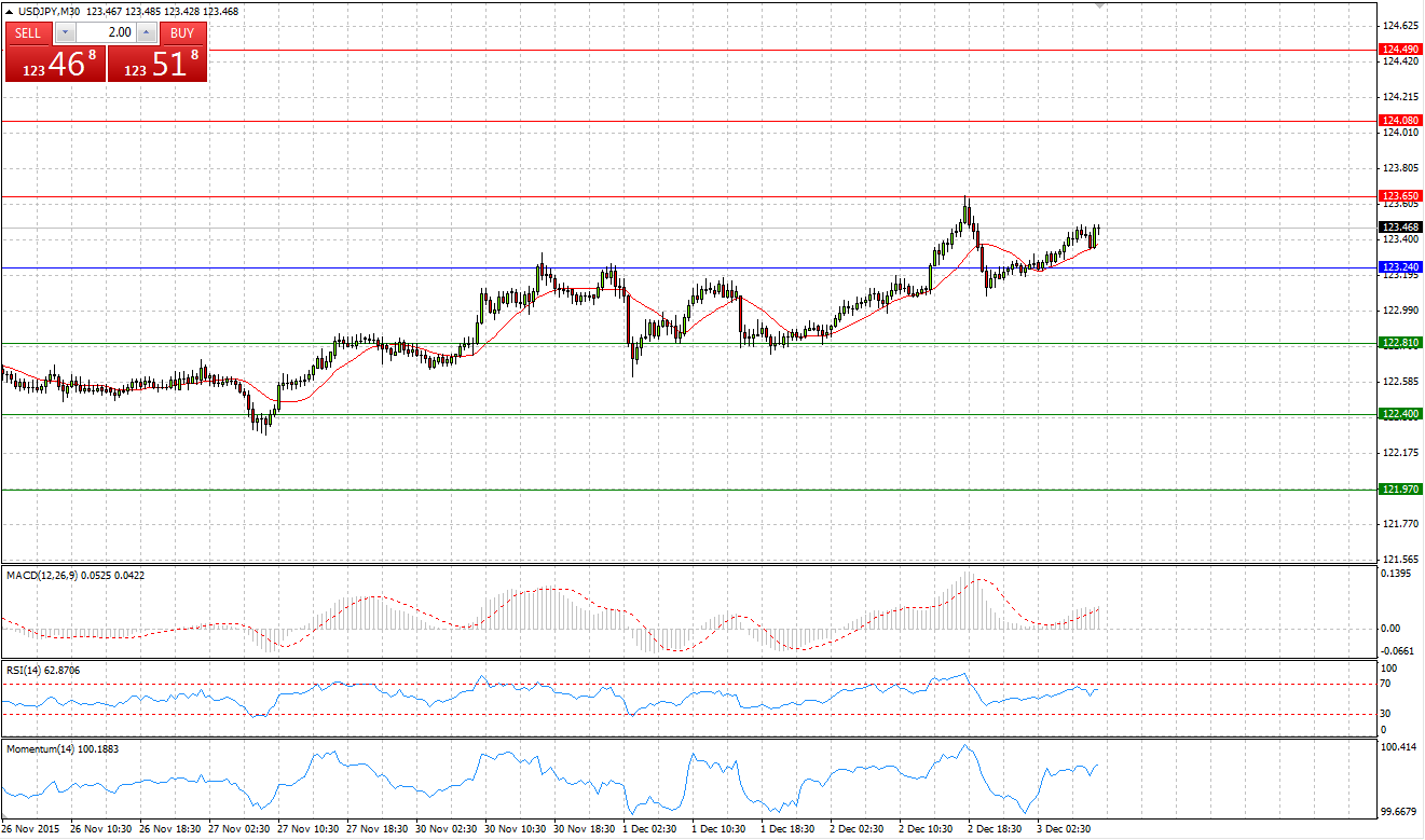 USD/JPY Chart