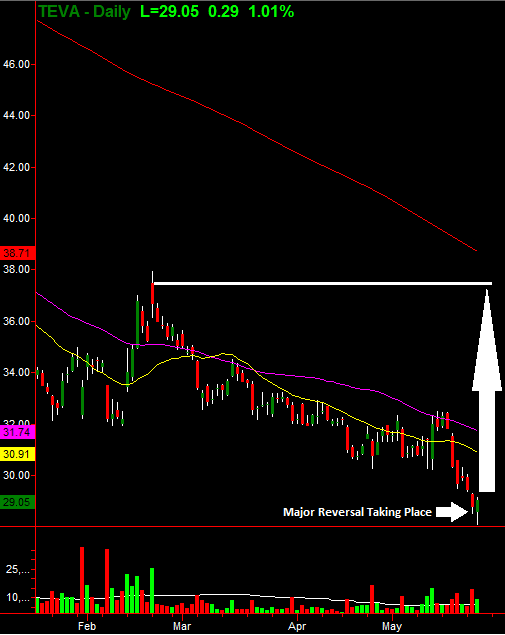 TEVA Daily Chart