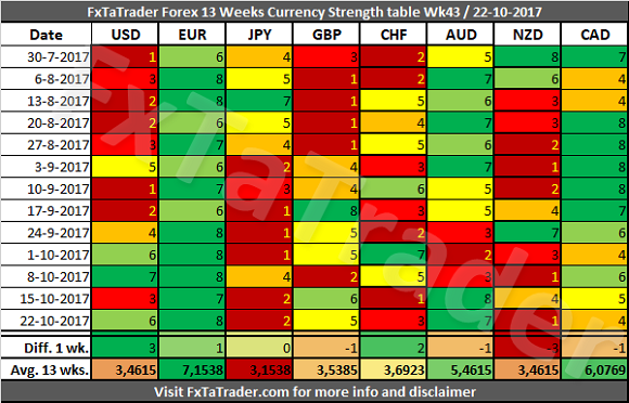 Forex 13 Weeks Currency Strength Table Wk 43
