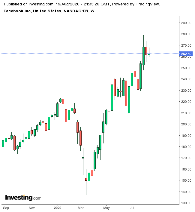 Facebook 1-Year Chart.