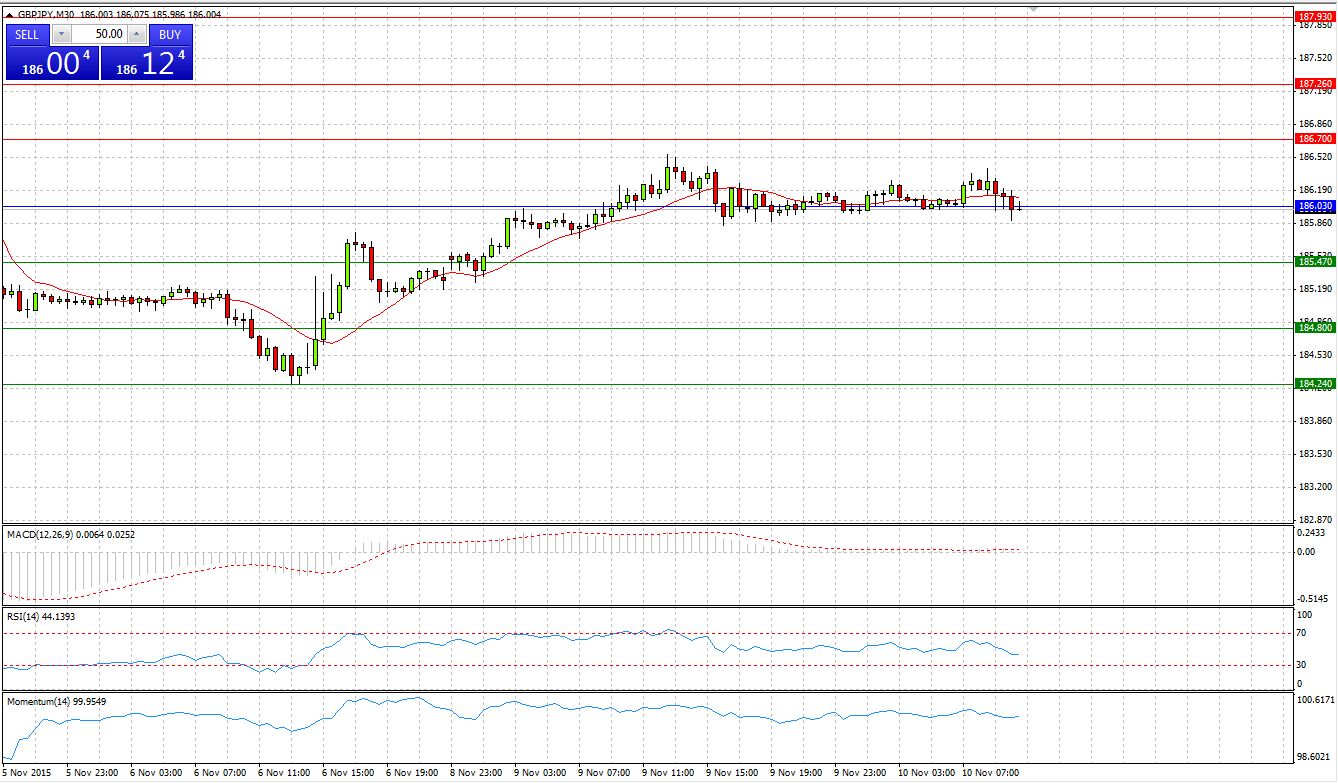 GBP/JPY 30-Minute Chart