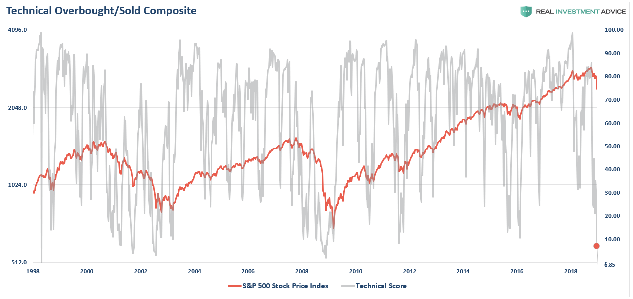 Technical Overbought/Sold Composite