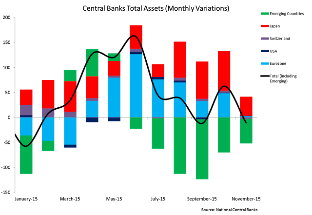 Central Bank Total Assets (Monthly Variations)