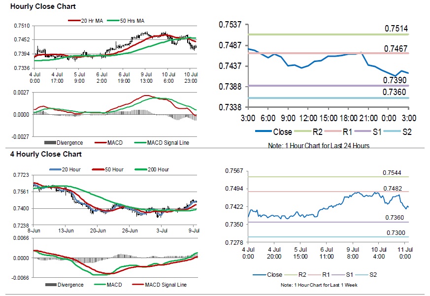 AUDUSD Movement