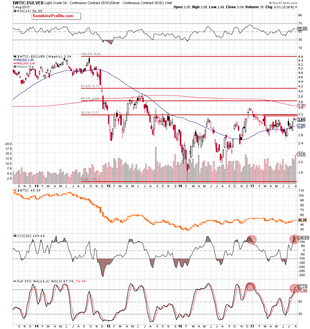 WTIC-Silver Weekly Chart