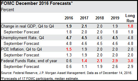 FOMC December 2016 Forcasts