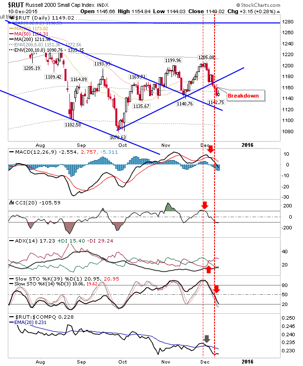 Russell 2000 Daily Chart