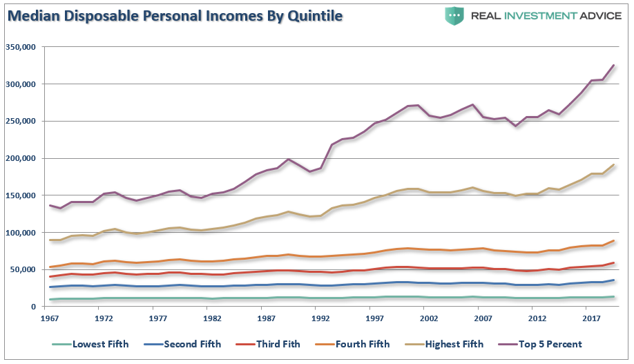 Median Disposable Income by 5ths