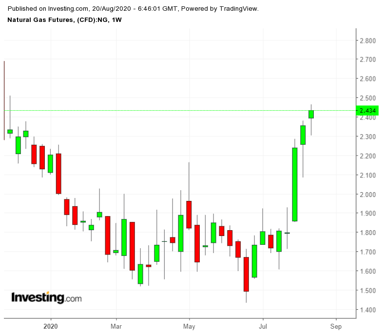 Natural Gas Weekly