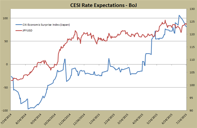 CESI Rate Expectations BoJ