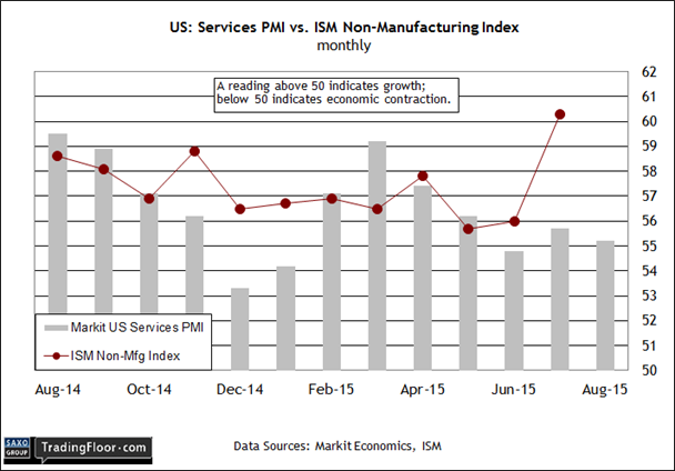 US: Services PMI vs ISM Non-Manufacturing Index