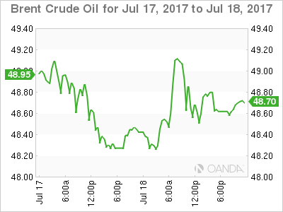 Brent Crude Oil Chart