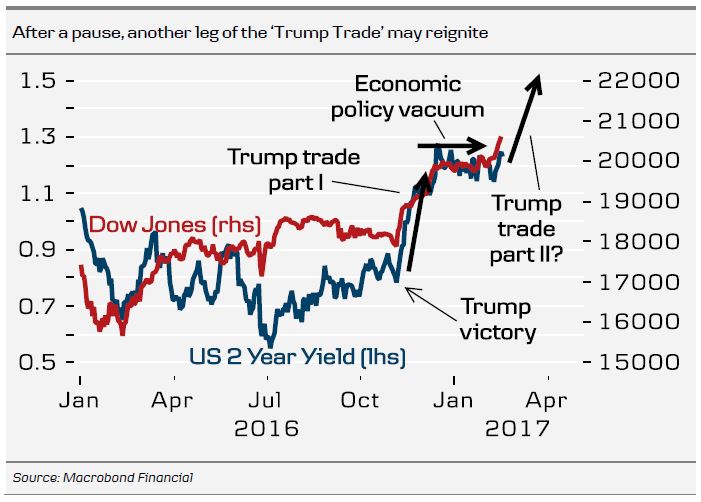 Another Leg of Trump Trade May Reignite