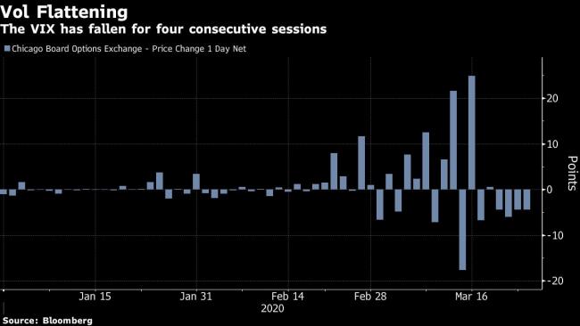 All the Signs the Huge Liquidation Stress in Markets Is Easing