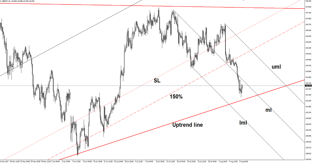 GBP/JPY Daily Chart