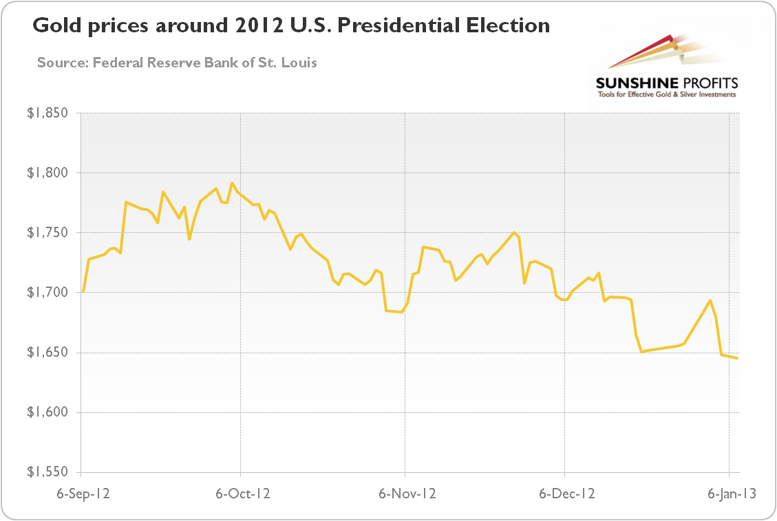Gold Prices Around 2012 US Presidential Election