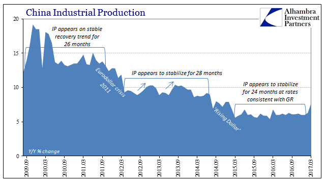 China Industrial Production