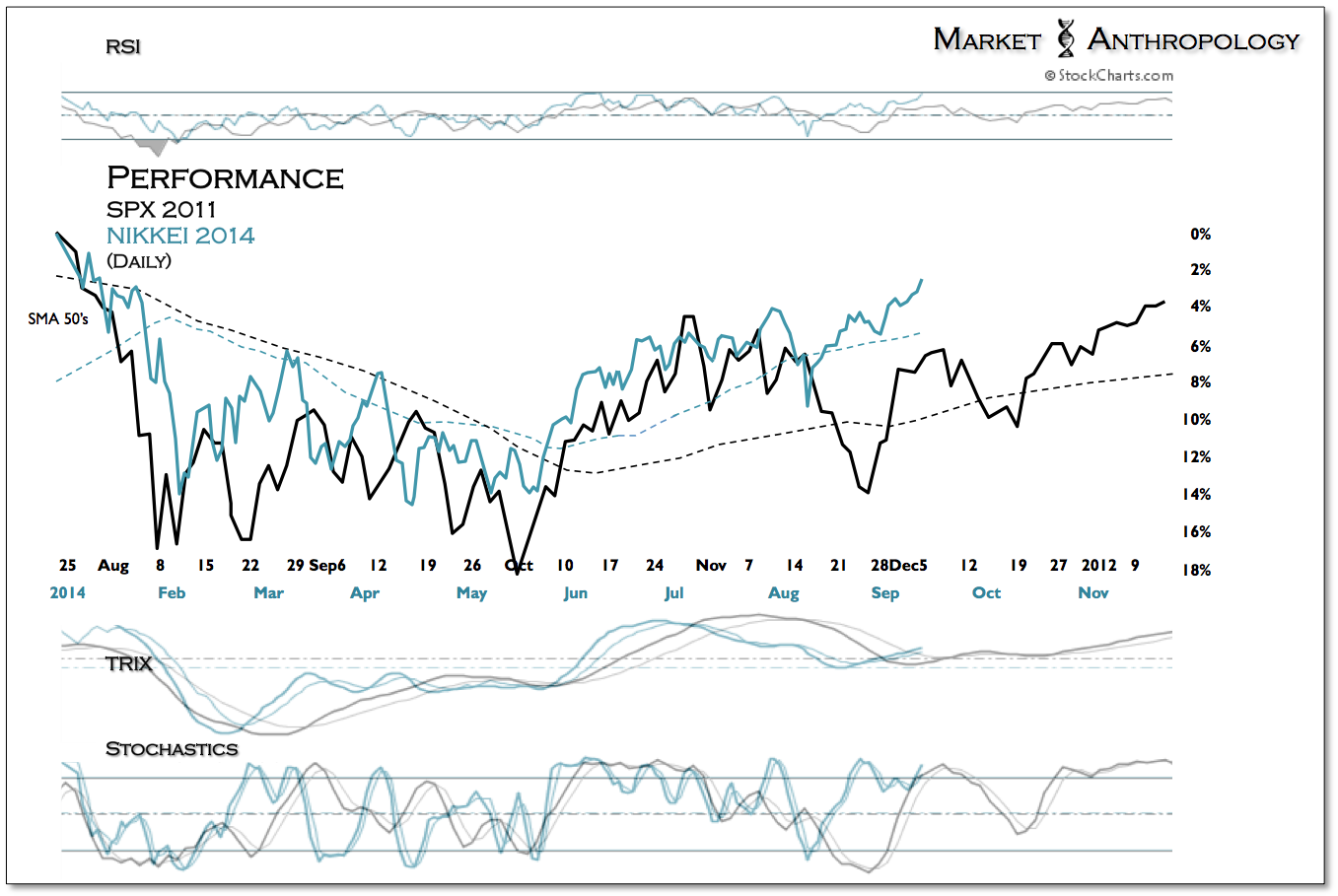 SPX 2011 vs Nikkei 2014 Daily